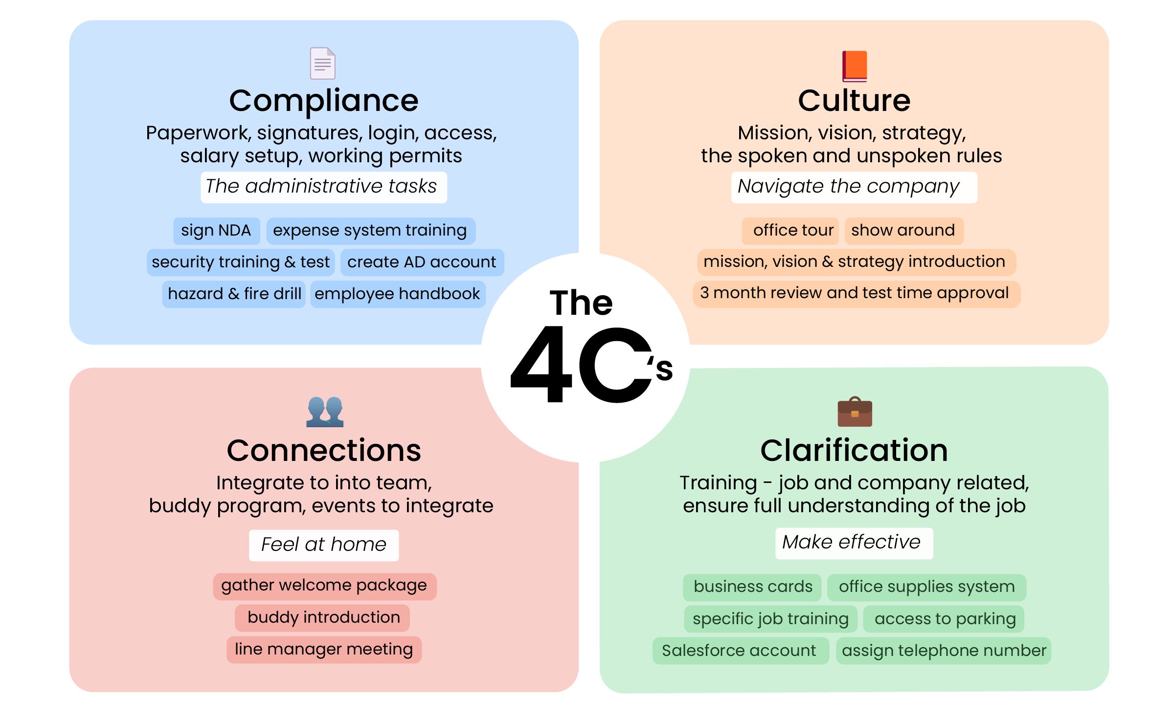 the 4c of Employee onboarding