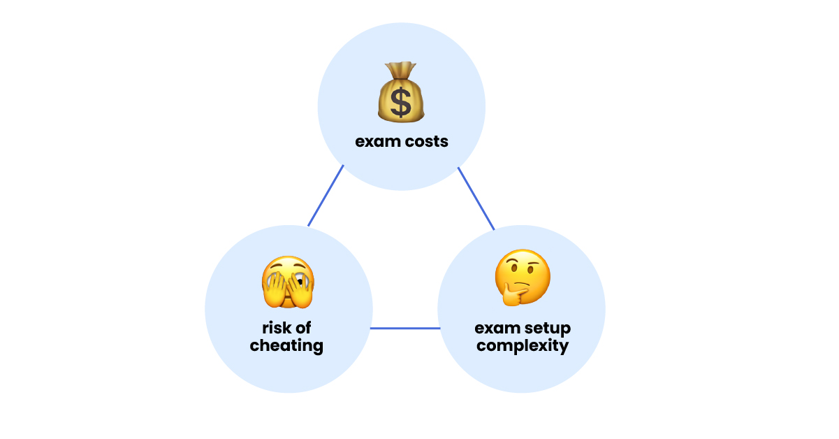 Risk of exam chaeting 