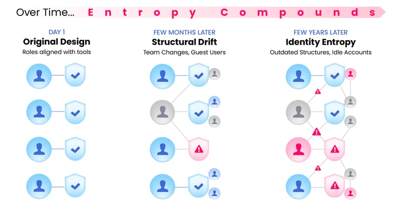 Compounding Entropy 5