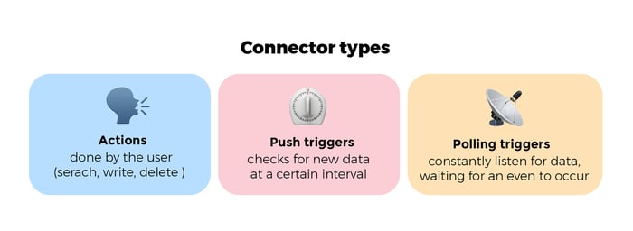 Connector Types Actions, Push Triggers, Polling Triggers