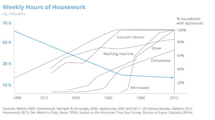 Development of household machines coverage