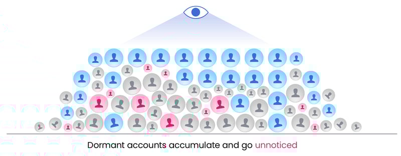 Dormant accounts 4