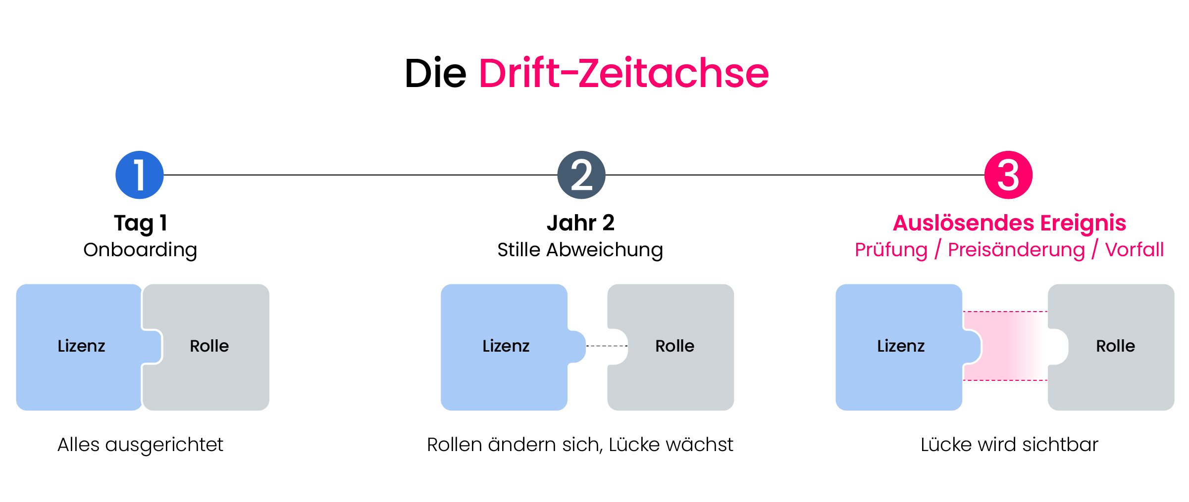 Drift copy