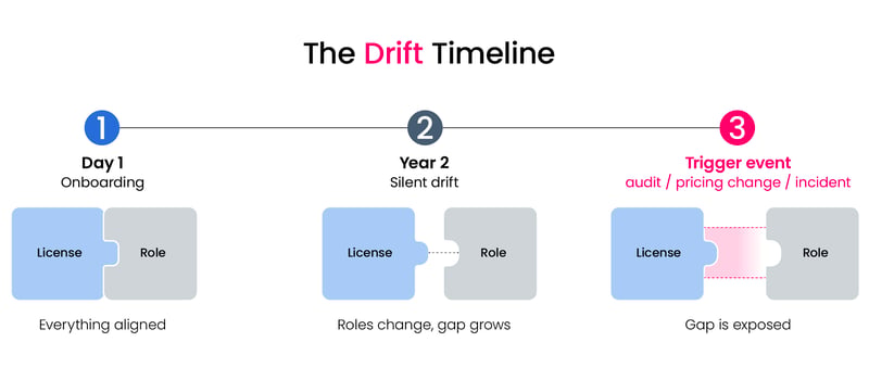 Drift