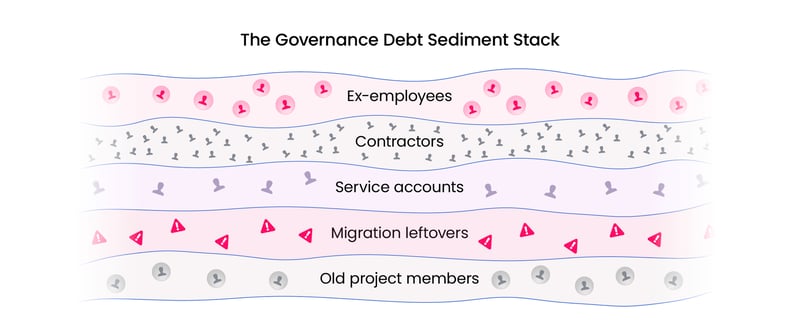 Layers of debt smaller