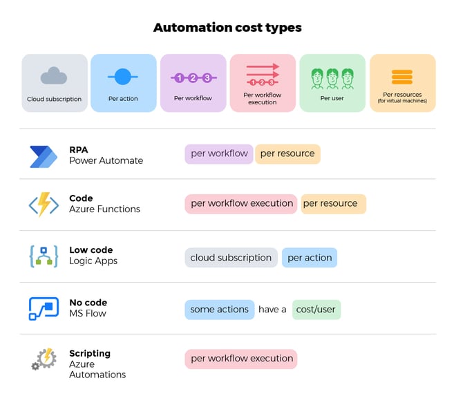 Licensing automation Cost types