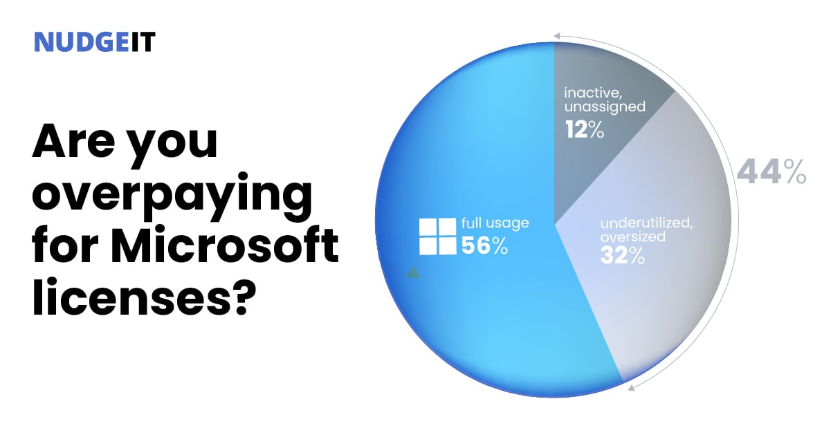 Zahlen Sie zu viel für Microsoft-Lizenzen - 44% werden im Durchschnitt nicht genutzt