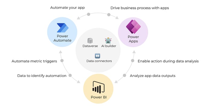 Microsoft Power product family overview