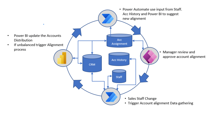Sales account realignment process