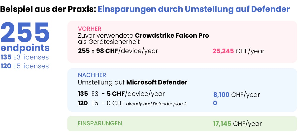 Wechsel von CrowdStrike zu Microsoft Defender spart Geld