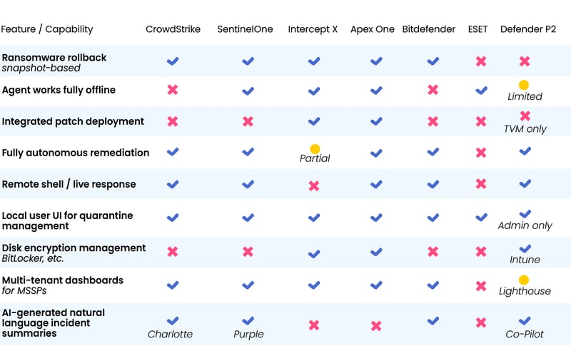 Comparison between Microsoft defender and various other product