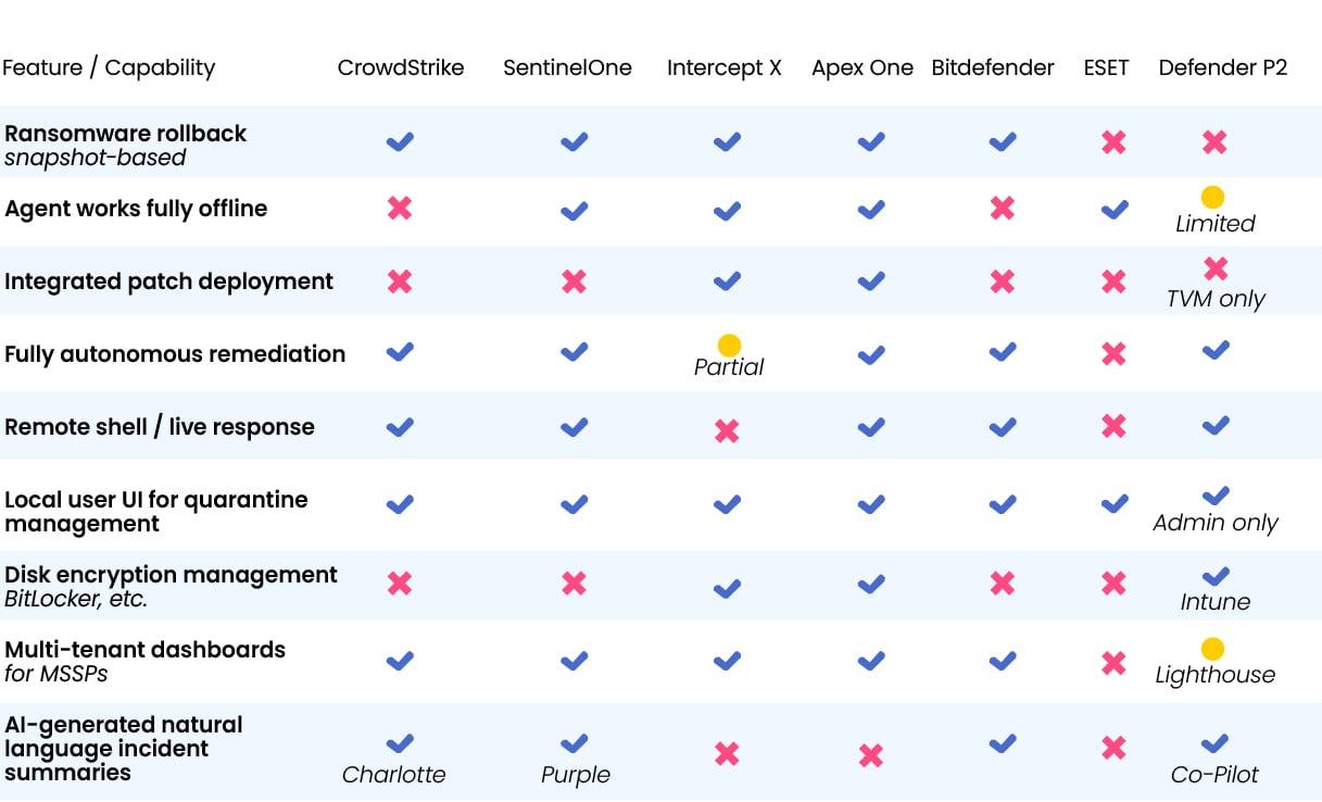 Wie schneidet Microsoft Defender im Vergleich zur Konkurrenz ab?