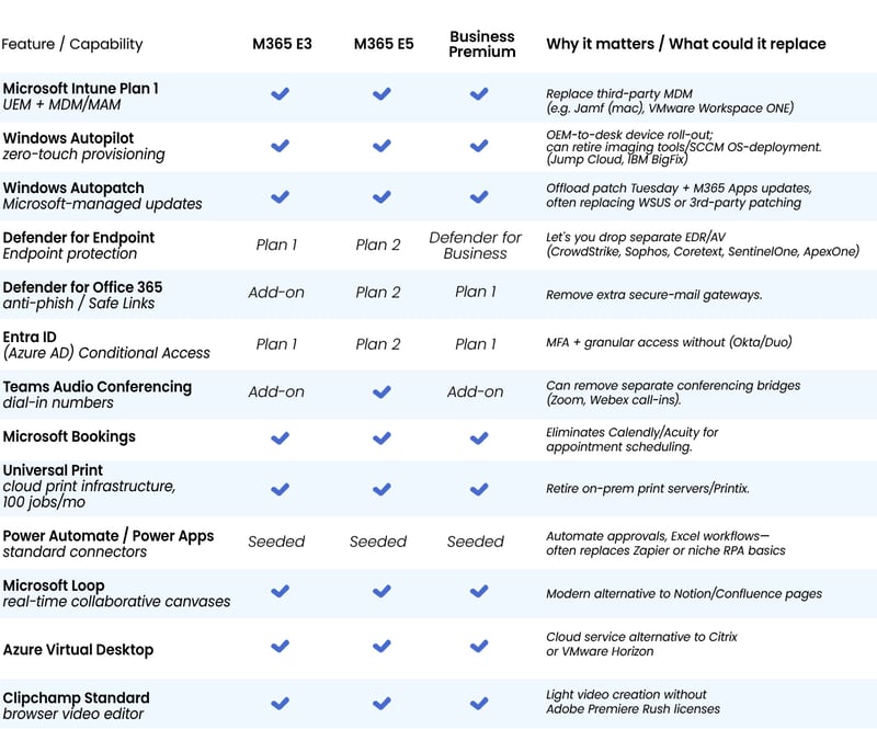 What is in the different Microsoft base licenses