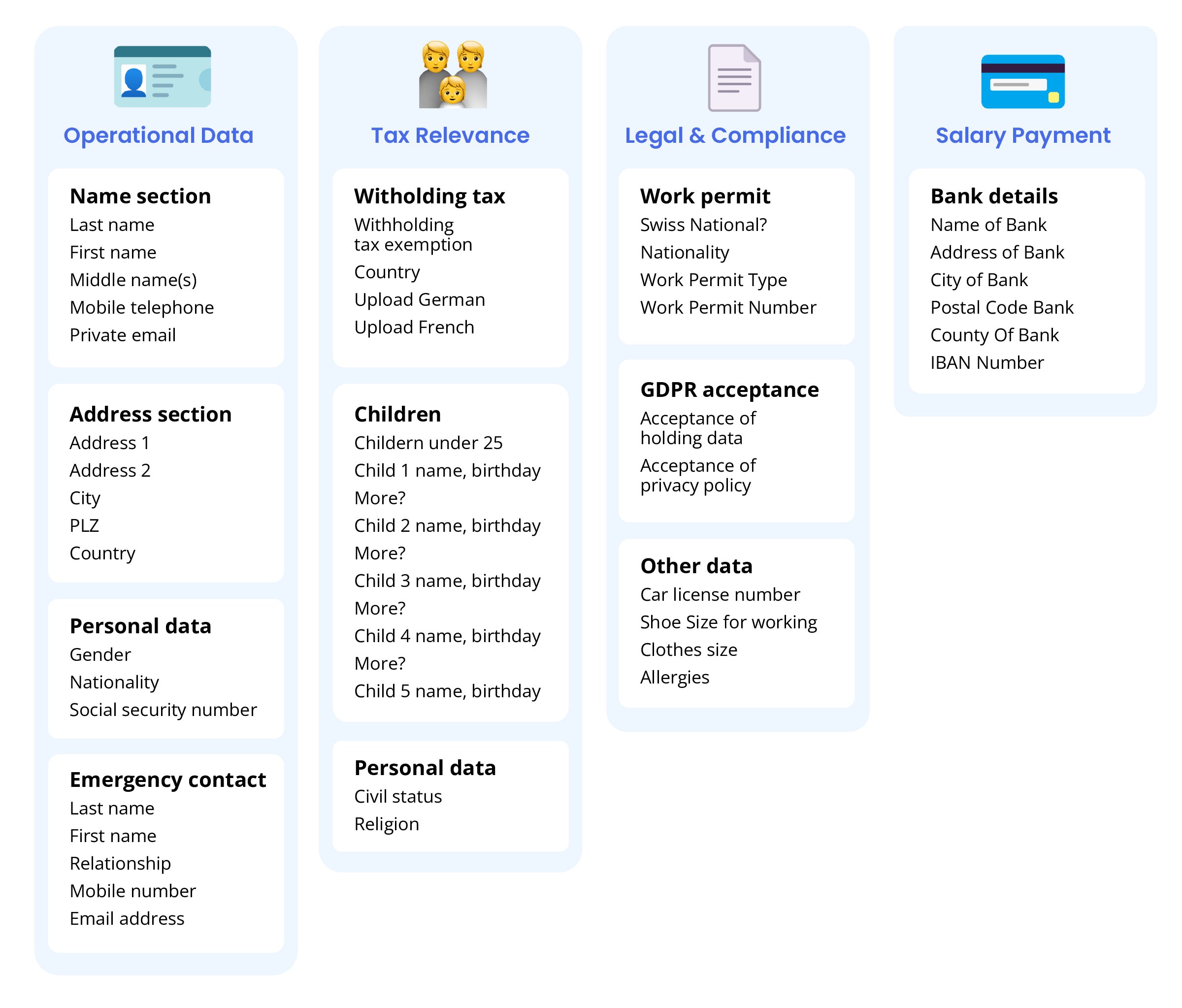 Überblick über die beim Onboarding erforderlichen Informationen