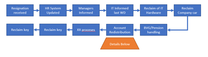 Employee Offboarding workflow