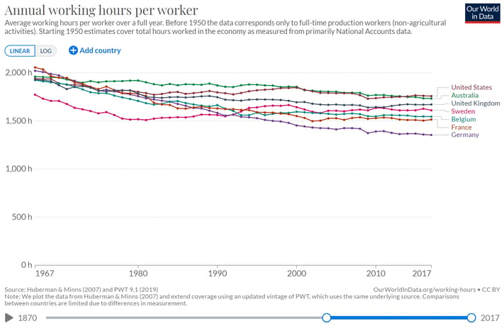 Working Hours last 5 Decades dropping 