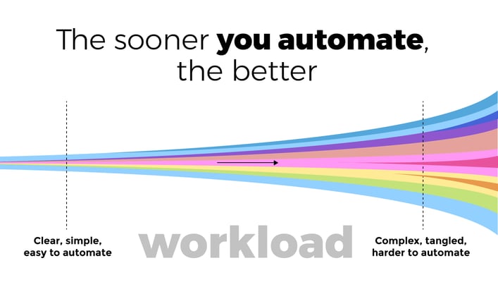 Automate early