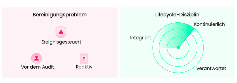 cleanup vs lifecycle copy