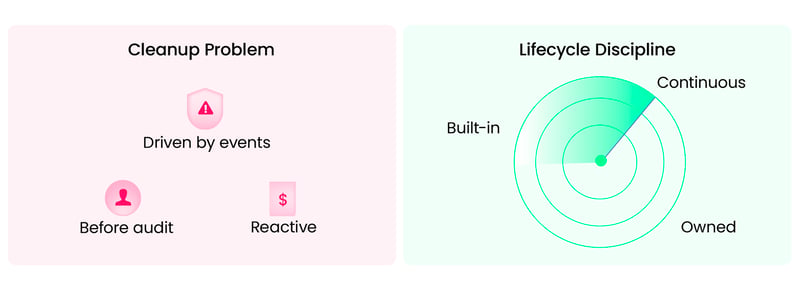 cleanup vs lifecycle