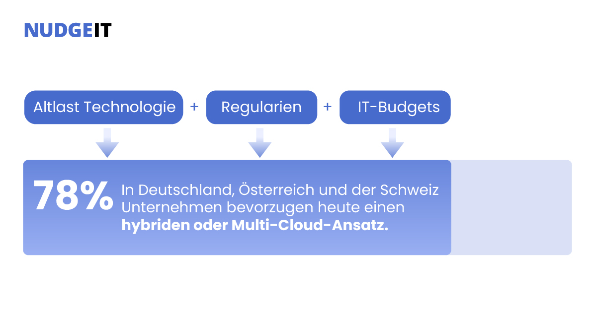 Hybrid Cloud: Mehr als nur ein Zwischenschritt
